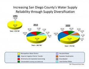 Source: San Diego County Water Authority