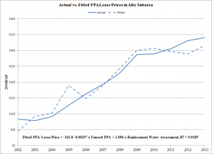 Actual v Fitted Lease Prices