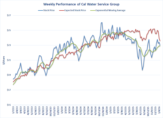 Cal Water Chart (01-2016)-web