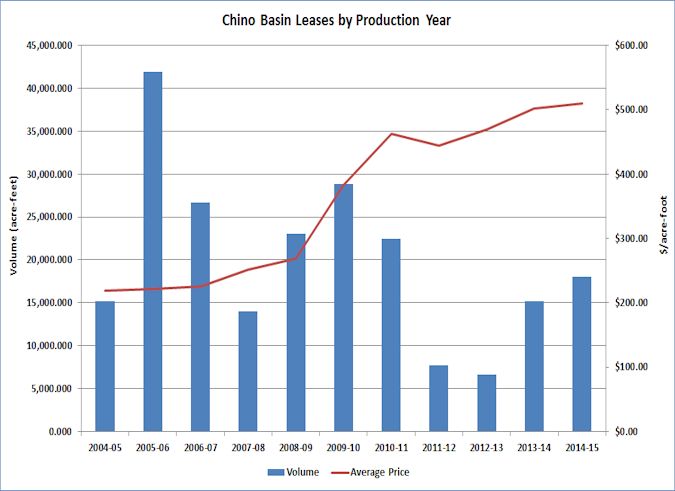 Chino Basin Chart 12-2015
