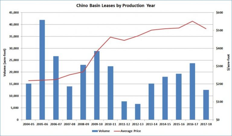 chino-basin-water-market-indicator-activity-expected-to-increase