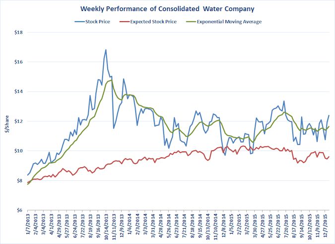 Consolidated Water (12-2015)_FINAL