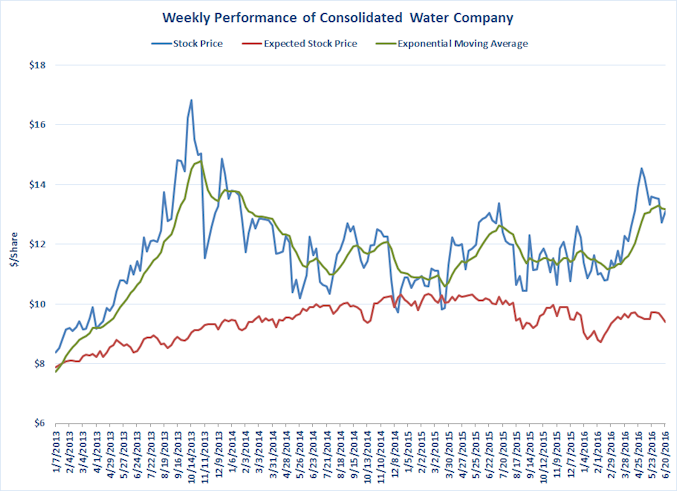 Consolidated Water Co (06-2016)_WEB