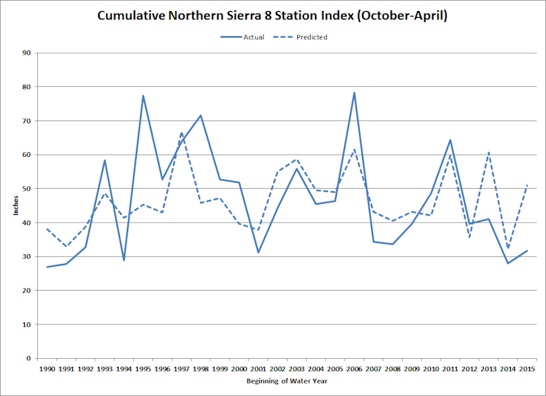 Cumulative Northern Sierra 8-Station Index_WEB