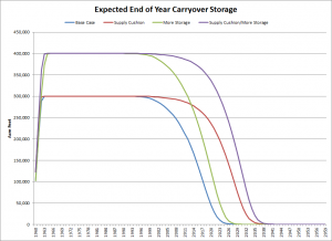 Expected Carryover Storage