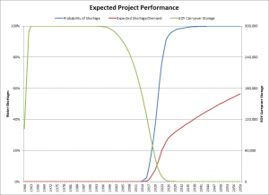 Expected Project Performance