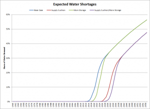 Expected Water Shortages