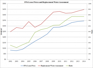 FPA Lease Prices and Replacement Assessment