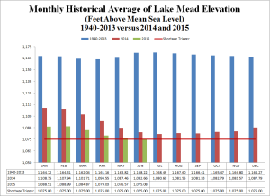Lake Mead Historical- 072015
