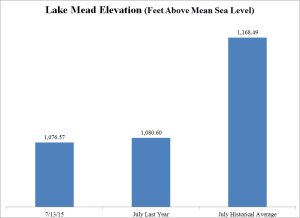 Lake Mead current - 072015