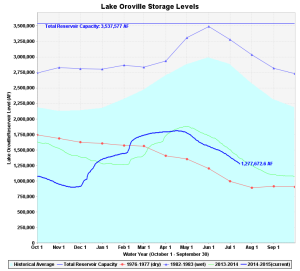 Lake Oroville chart - 072015