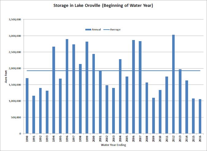 Lake Oroville chart 12-2015_FINAL