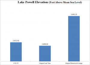 Lake Mead’s current elevation is now 3.26 feet below the elevation of Lake Mead in August 2014 and 89.31 feet below the historical July elevation of Lake Mead.  