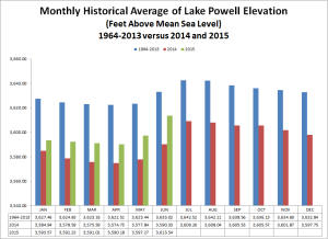 Lake Powell Historical - 072015