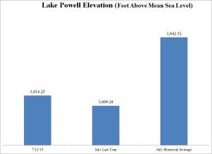 Lake Powell current - 072015