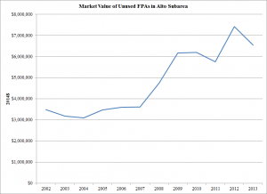 Market Value Unused FPA
