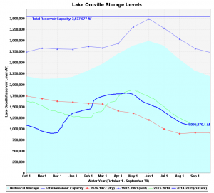 Oroville Chart 082015