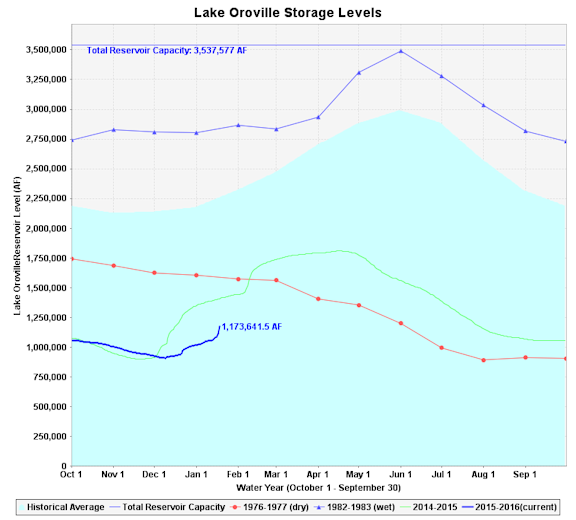 Oroville chart-01-2016 WEB