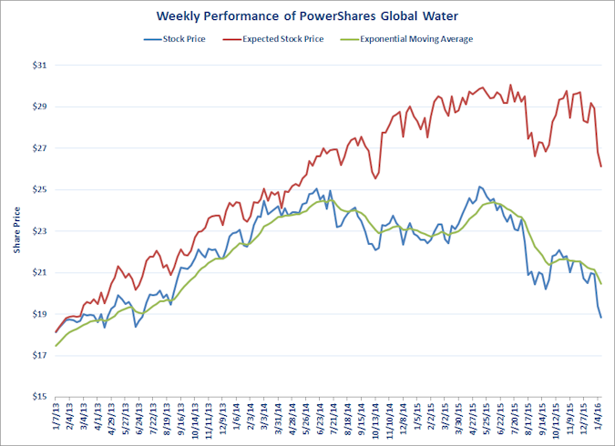 PowerShares Global Chart (01-2016)-web