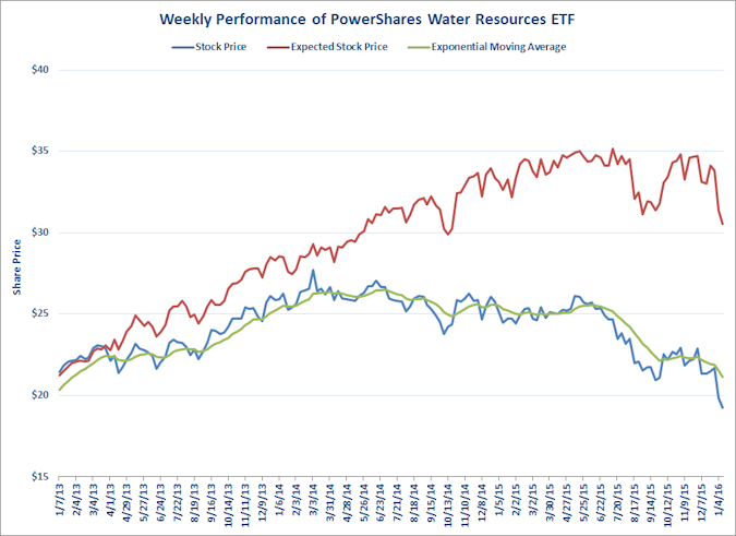 Powershares Water Chart (01-2016)-web