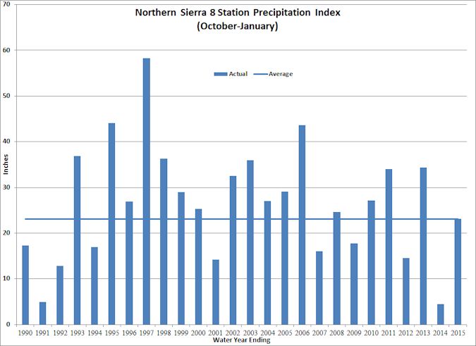 Precipitation chart 12-2015_FINAL