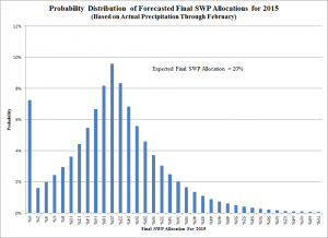 Probability Distribution Chart
