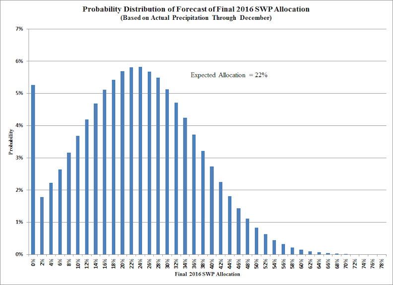 Probability Distribution of Final 2016 SWP Allocation_WEB