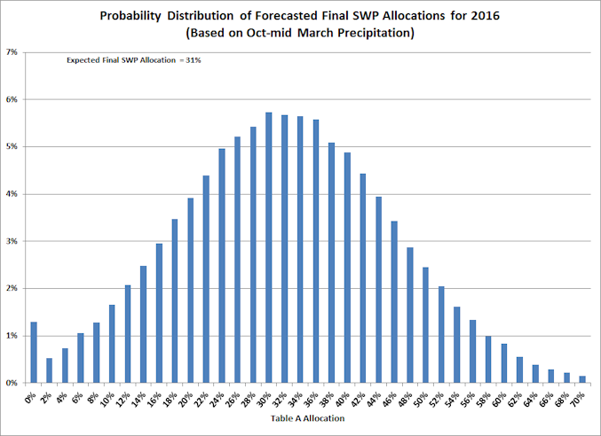 Probability Distribution (web)