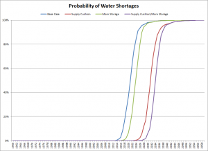 Probability of Water Shortages