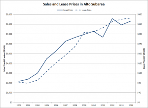 Sales and Lease Prices