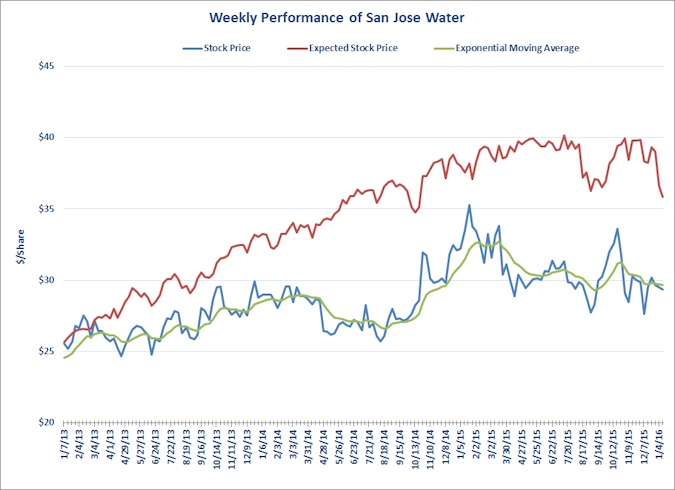 San Jose Water Chart (01-2016)-web