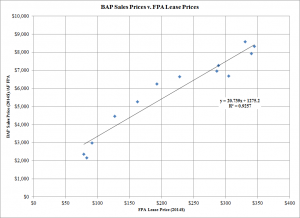 Scatter BAP and FPA Prices