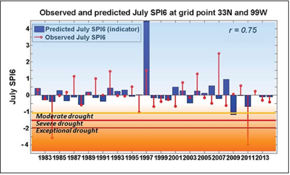 Figure 4: Time series plot of observed (blue bar) six-monthly Standardized Precipitation Index for July (July SPI6) and indicator-predicted July SPI6 at the grid point 33⁰N and 99⁰W for the period 1982-2014. The correlation coefficient between the two time series is depicted as r. 