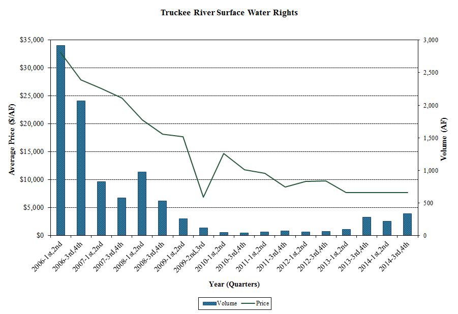 Truckee chart (2015-02)