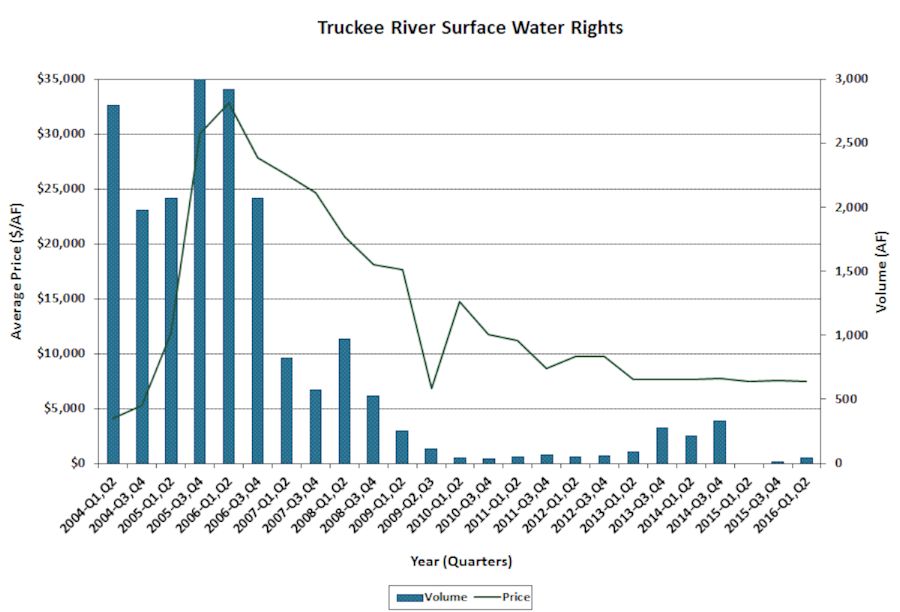 truckee-chart-2015-q1q2-web