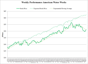 Utilities - American Water Works